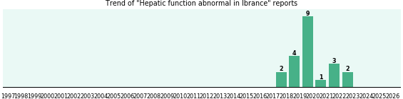 Could Ibrance cause Hepatic function abnormal? Could Ibrance cause Hepatic function abnormal?